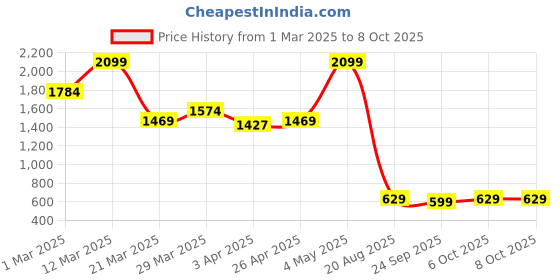myntra.com Cross Men Leather Two Fold Wallet cross Price History Graph from 1 Mar 2025 to 8 Oct 2025