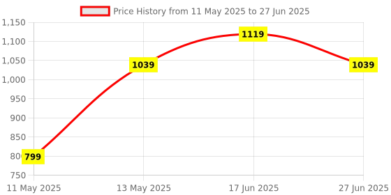 myntra.com Cross Men Leather Two Fold Wallet cross Price History Graph from 11 May 2025 to 27 Jun 2025