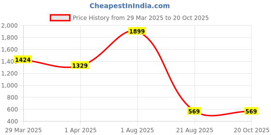 myntra.com Cross Men Leather Two Fold Wallet cross Price History Graph from 29 Mar 2025 to 20 Oct 2025