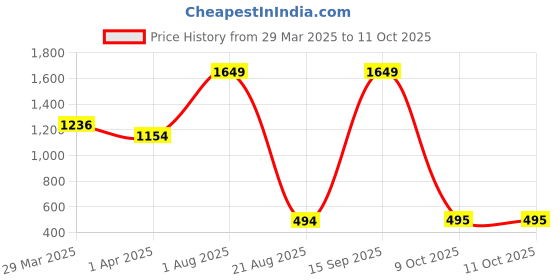 myntra.com Cross Men Leather Two Fold Wallet cross Price History Graph from 29 Mar 2025 to 10 Oct 2025
