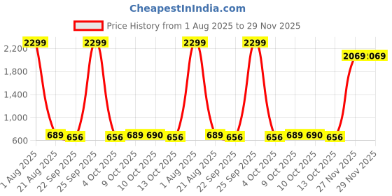 myntra.com Cross Men Leather Two Fold Wallet cross Price History Graph from 1 Aug 2025 to 29 Nov 2025