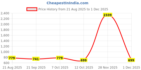myntra.com Cross Men Leather Two Fold Wallet cross Price History Graph from 21 Aug 2025 to 30 Nov 2025