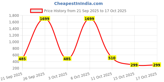 myntra.com Cross Men Leather Two Fold Wallet cross Price History Graph from 21 Sep 2025 to 15 Oct 2025