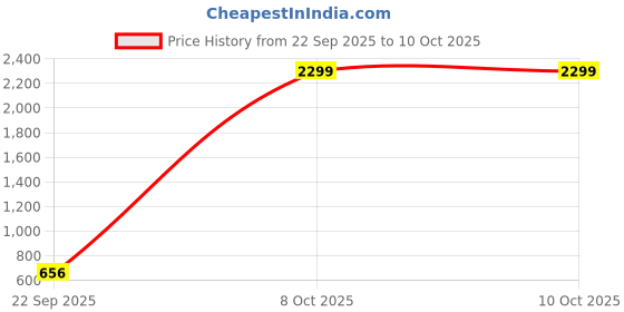 myntra.com Cross Men Leather Two Fold Wallet cross Price History Graph from 22 Sep 2025 to 9 Oct 2025