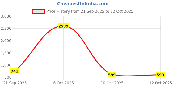 myntra.com Cross Men Leather Two Fold Wallet cross Price History Graph from 21 Sep 2025 to 12 Oct 2025