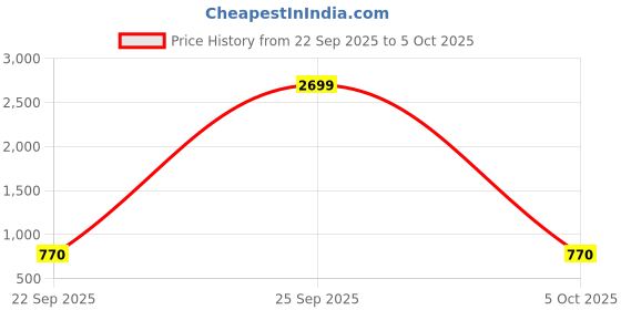 myntra.com Cross Men Leather Two Fold Wallet cross Price History Graph from 22 Sep 2025 to 5 Oct 2025