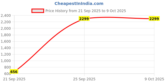 myntra.com Cross Men Leather Two Fold Wallet cross Price History Graph from 21 Sep 2025 to 8 Oct 2025