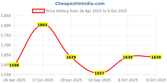 myntra.com Cross Men Messenger Bag cross Price History Graph from 26 Apr 2025 to 9 Oct 2025