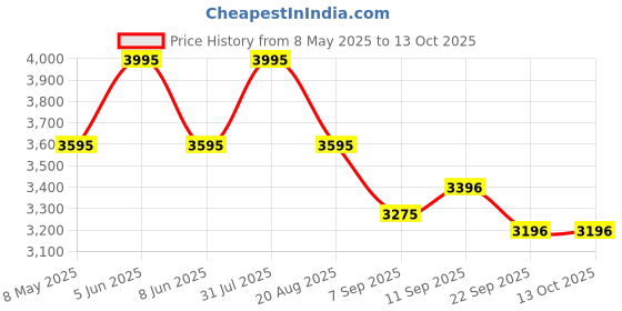 myntra.com Cross Men Set Of 2 Ball Point Pen & Note Book Gift Set cross Price History Graph from 8 May 2025 to 13 Oct 2025