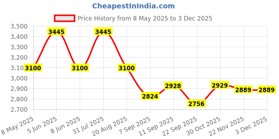 myntra.com Cross Men Set Of 2 Black Ball Point Pen With Executive Note Book Gift Set cross Price History Graph from 8 May 2025 to 3 Dec 2025