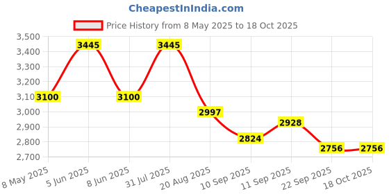 myntra.com Cross Men Set Of 2 Chrome Ball Pen & Note Book Gift Set cross Price History Graph from 8 May 2025 to 18 Oct 2025