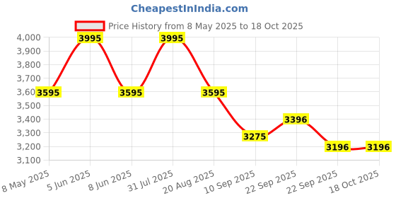 myntra.com Cross Men Set Of 2 Chrome Ball Pen & Note Book Gift Set cross Price History Graph from 8 May 2025 to 18 Oct 2025