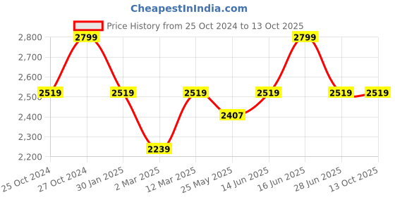 myntra.com Cross Men Solid Zip Closure Laptop Bag cross Price History Graph from 25 Oct 2024 to 13 Oct 2025