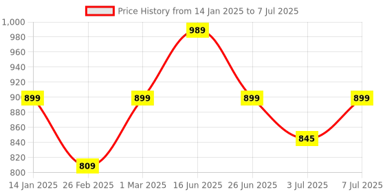 myntra.com Cross Men Textured Leather Two Fold Wallet cross Price History Graph from 14 Jan 2025 to 7 Jul 2025