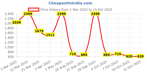 myntra.com Cross Men Textured Leather Two Fold Wallet cross Price History Graph from 1 Mar 2025 to 15 Oct 2025