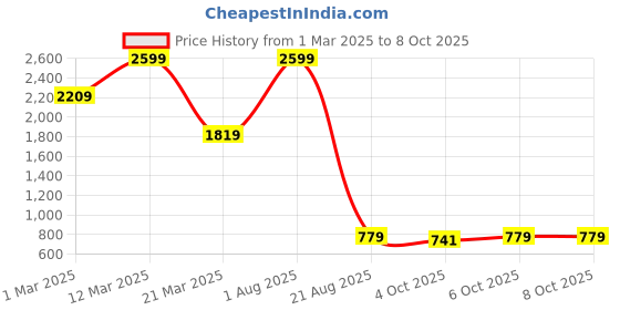 myntra.com Cross Men Textured Leather Two Fold Wallet cross Price History Graph from 1 Mar 2025 to 8 Oct 2025