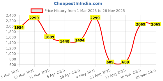 myntra.com Cross Men Textured Leather Two Fold Wallet cross Price History Graph from 1 Mar 2025 to 26 Nov 2025