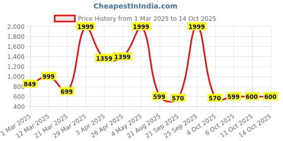 myntra.com Cross Men Textured Leather Two Fold Wallet cross Price History Graph from 1 Mar 2025 to 14 Oct 2025
