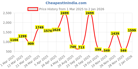 myntra.com Cross Men Textured Leather Two Fold Wallet cross Price History Graph from 1 Mar 2025 to 1 Jan 2026