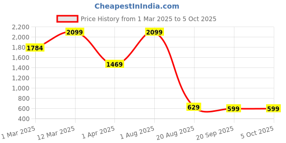 myntra.com Cross Men Textured Leather Two Fold Wallet cross Price History Graph from 1 Mar 2025 to 4 Oct 2025
