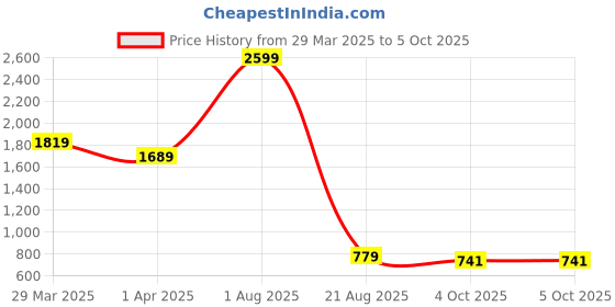 myntra.com Cross Men Textured Leather Two Fold Wallet cross Price History Graph from 29 Mar 2025 to 5 Oct 2025