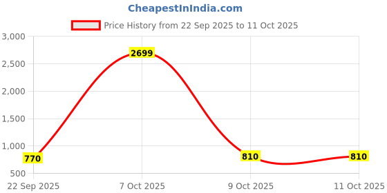 myntra.com Cross Men Textured Leather Two Fold Wallet cross Price History Graph from 22 Sep 2025 to 10 Oct 2025