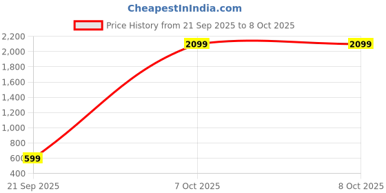 myntra.com Cross Men Textured Leather Two Fold Wallet cross Price History Graph from 21 Sep 2025 to 7 Oct 2025