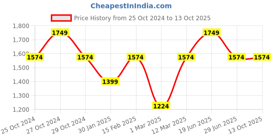 myntra.com Cross Men Textured Messenger Bag cross Price History Graph from 25 Oct 2024 to 13 Oct 2025