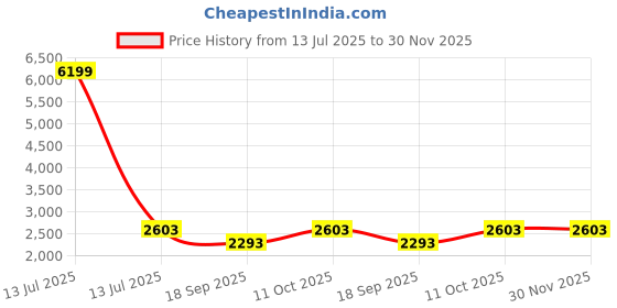 myntra.com Cross Men Textured Vegan Leather Messenger Bag cross Price History Graph from 13 Jul 2025 to 30 Nov 2025