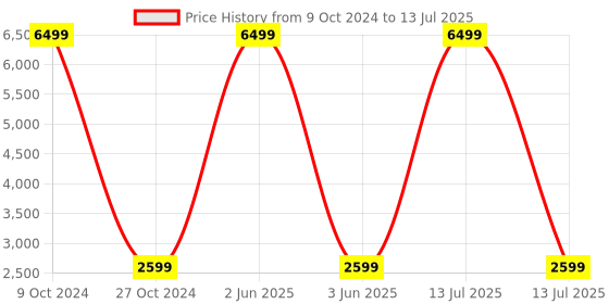 myntra.com Cross Men Textured Vegan Leather Messenger Bag cross Price History Graph from 9 Oct 2024 to 13 Jul 2025