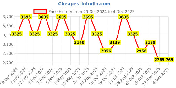 myntra.com Cross Pen & Wallet Accessory Gift Set cross Price History Graph from 29 Oct 2024 to 4 Dec 2025