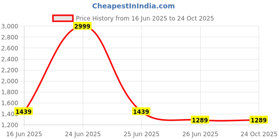 myntra.com Cross PU Bowling Handheld Bag cross Price History Graph from 16 Jun 2025 to 24 Oct 2025