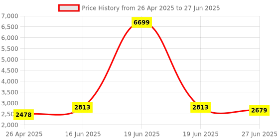 myntra.com Cross PU Bowling Handheld Bag with Cut Work cross Price History Graph from 26 Apr 2025 to 27 Jun 2025