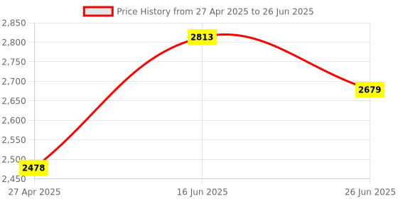 myntra.com Cross PU Bowling Handheld Bag with Cut Work cross Price History Graph from 27 Apr 2025 to 26 Jun 2025