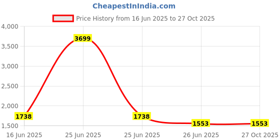 myntra.com Cross PU Shopper Handheld Bag cross Price History Graph from 16 Jun 2025 to 27 Oct 2025