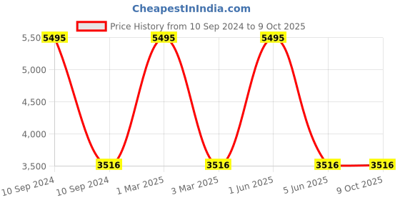 myntra.com Cross Textured Hard-Sided Medium Trolley Bag cross Price History Graph from 10 Sep 2024 to 9 Oct 2025