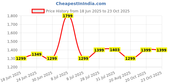 myntra.com decathlon Cross Training Round Neck Regular Fit Sleevless T-shirt decathlon Price History Graph from 18 Jun 2025 to 22 Oct 2025