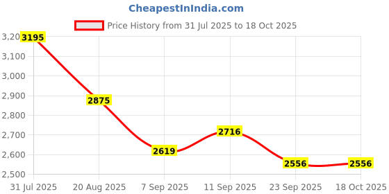 myntra.com Cross Unisex Card Holder & Pen Accessory Gift Set cross Price History Graph from 31 Jul 2025 to 18 Oct 2025
