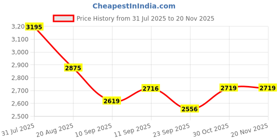 myntra.com Cross Unisex Card Holder & Pen Accessory Gift Set cross Price History Graph from 31 Jul 2025 to 20 Nov 2025