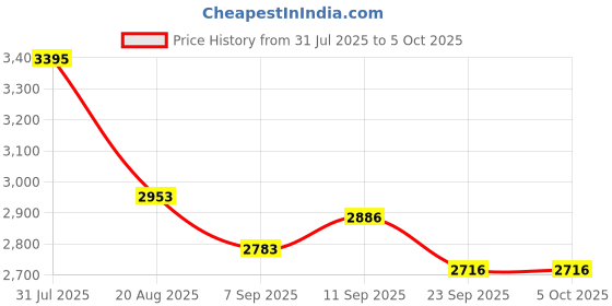 myntra.com Cross Unisex Card Wallet & Pen Accessory Gift Set Wallet and Card Holder cross Price History Graph from 31 Jul 2025 to 4 Oct 2025