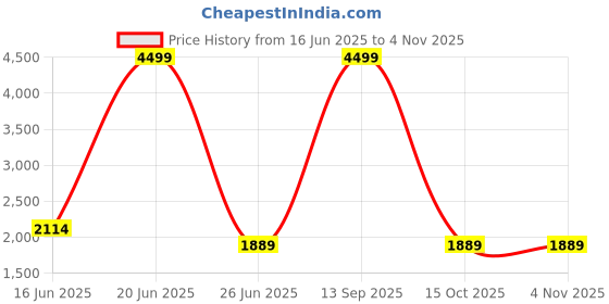 myntra.com Cross Unisex Jude Stylish Vegan Leather 15 Inch Laptop Bag cross Price History Graph from 16 Jun 2025 to 2 Nov 2025