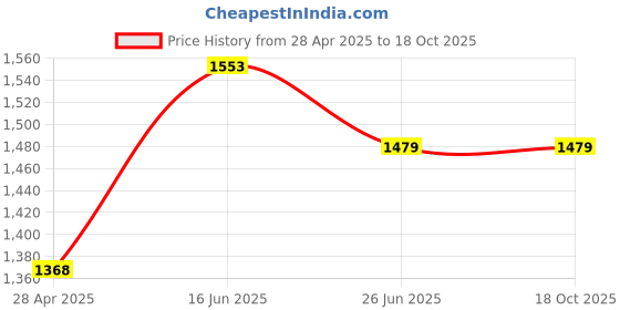 myntra.com Cross Unisex Messenger Bag cross Price History Graph from 28 Apr 2025 to 17 Oct 2025