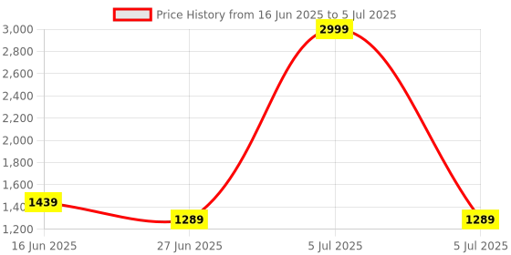 myntra.com Cross Unisex Shopper Handheld Bag cross Price History Graph from 16 Jun 2025 to 5 Jul 2025