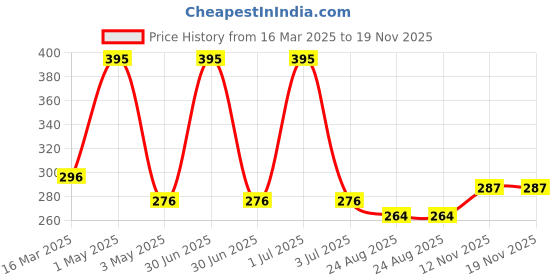 myntra.com Crosscreek Checked Pure Cotton Boxer BXR3050C crosscreek Price History Graph from 16 Mar 2025 to 19 Nov 2025