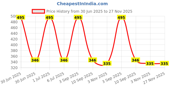 myntra.com Crosscreek Checked Pure Cotton Boxers-BXR3051U crosscreek Price History Graph from 30 Jun 2025 to 25 Nov 2025