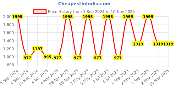 myntra.com Crosscreek Men Comfort Slim Fit Tartan Checked Linen Casual Shirt crosscreek Price History Graph from 1 Sep 2024 to 9 Nov 2025