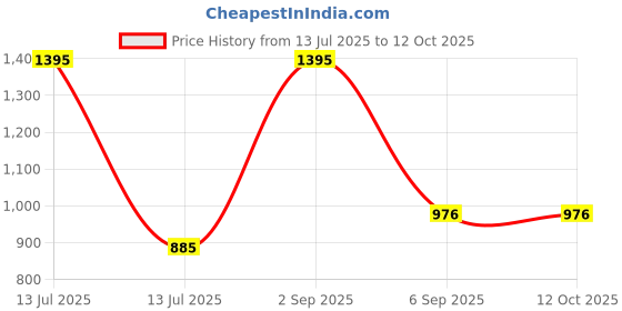 myntra.com Crosscreek Men Pack Of 2 Printed Pure Cotton Boxers BXRC10C crosscreek Price History Graph from 13 Jul 2025 to 4 Oct 2025