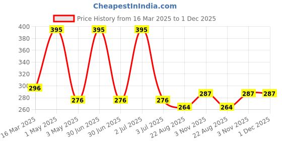 myntra.com Crosscreek Men Printed Pure Cotton Boxer BXR6036C crosscreek Price History Graph from 16 Mar 2025 to 1 Dec 2025