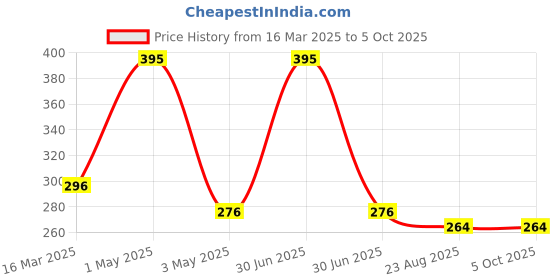 myntra.com Crosscreek Men Printed Pure Cotton Boxer BXR6042C crosscreek Price History Graph from 16 Mar 2025 to 4 Oct 2025