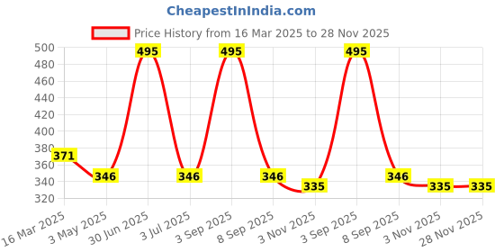 myntra.com Crosscreek Printed Cotton Boxer BXR6055U crosscreek Price History Graph from 16 Mar 2025 to 28 Nov 2025